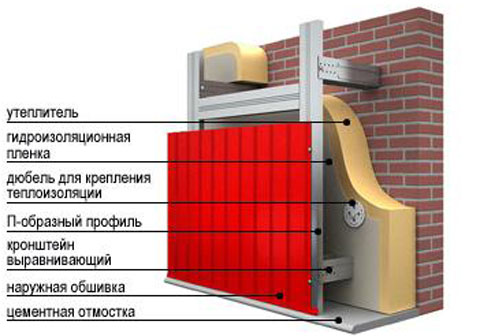 Метод крепления профнастила Метод крепления профнастила