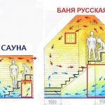 Баня своими руками, вентиляция в бане