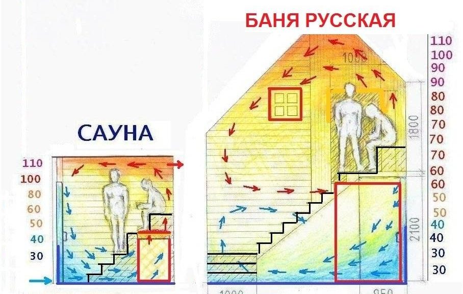 Баня своими руками, вентиляция в бане