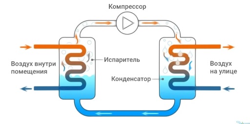Холодильная камеры, схема теплообменников, схема работы холодильного оборудования