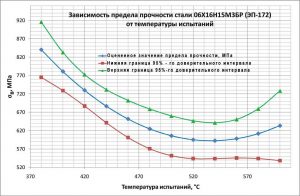 Температурные нагрузки стали, предел текучести стали, огнезащита металлоконструкций, почему обрушилась кровля в Крокус сити холл