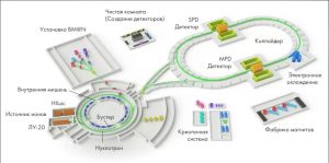 История рождения вселенной, кварки, физика тяжелый частиц, столковение протонов, столкновение электронно Адронные коллайдер в России, тенологии в России, ядерные тенологии., большой взрыв