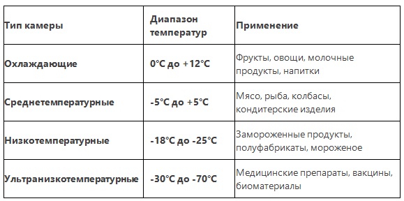 Характеристики холодильных камер, замарозка полуфабрикатов, температурный режим камер