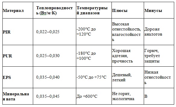 Сэндвич панели ПИР в Иркутске, характеристики сэндвич панелей