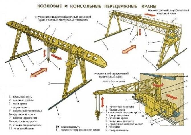 Козловой кран, купть козловой кран, характеристики козловых кранов