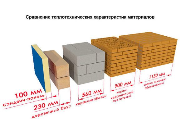 Характеристики сэндвич панелей, сравнение сэндвч панелей с керамзитобеьтоно, сравнение сэндвич-панелей с кирпичем