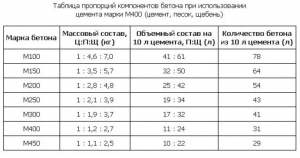 Пропрции бетона, пропорции песка и ПГС, бетонная смесь