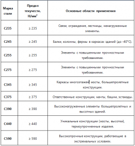 Марки стали, сравнительная таблица марок стали